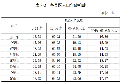 霍邱人口有多少_霍邱县常住人口944985人!性别、年龄构成及教育程度公布!!(2)