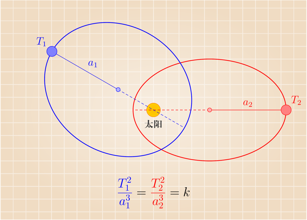 注意,以上周期公式也适用于椭圆形轨道(霍曼转移轨道),只需将圆形轨道