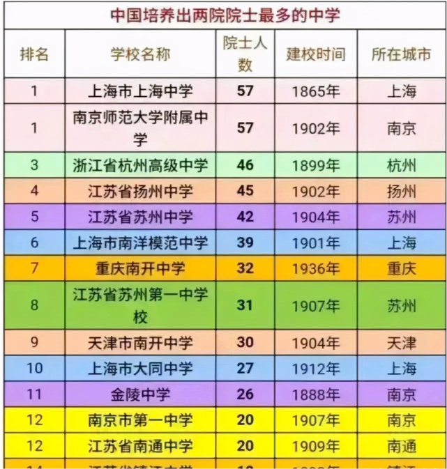 全国中学排行榜_全国培养两院院士的中学排名!杭中、扬中、苏中分列3、4、5名