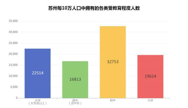 苏州人口统计_姑苏区人口普查结果公布!