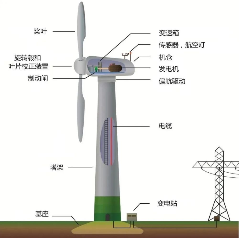 风力发电机的介质是风,让它比其他发电装置的发电原理更简单