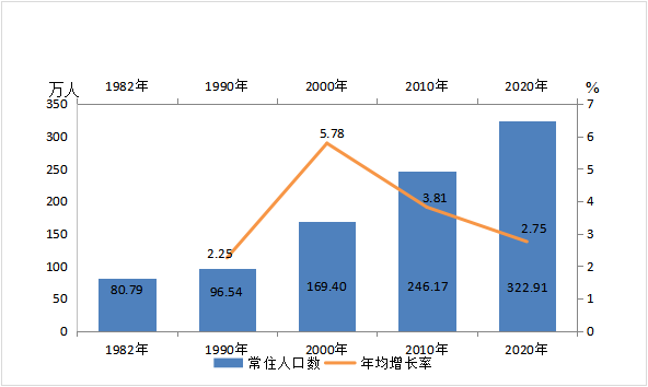 佛山人口数量_常住人口总数达950万人!佛山32个镇街“人口之最”出炉(2)