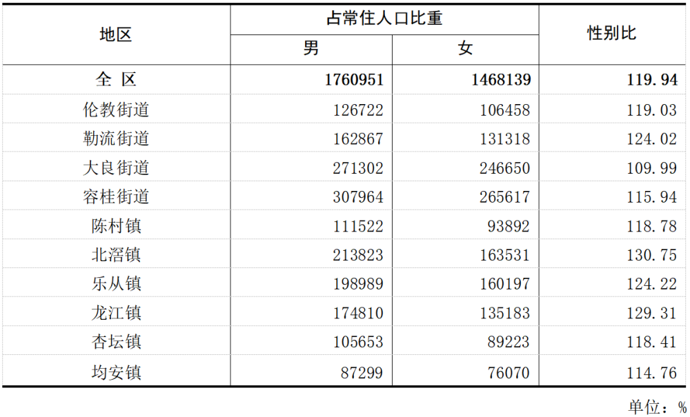 佛山顺德"七人普"数据公布,全区常住人口322.91万人_腾讯新闻