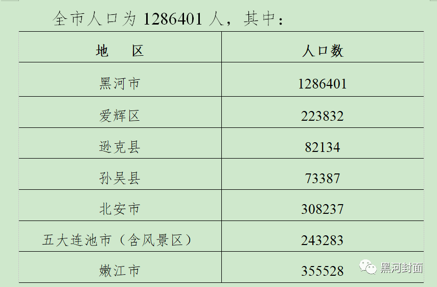 黑河市区人口_黑河市领导深入爱辉区调研人口普查工作