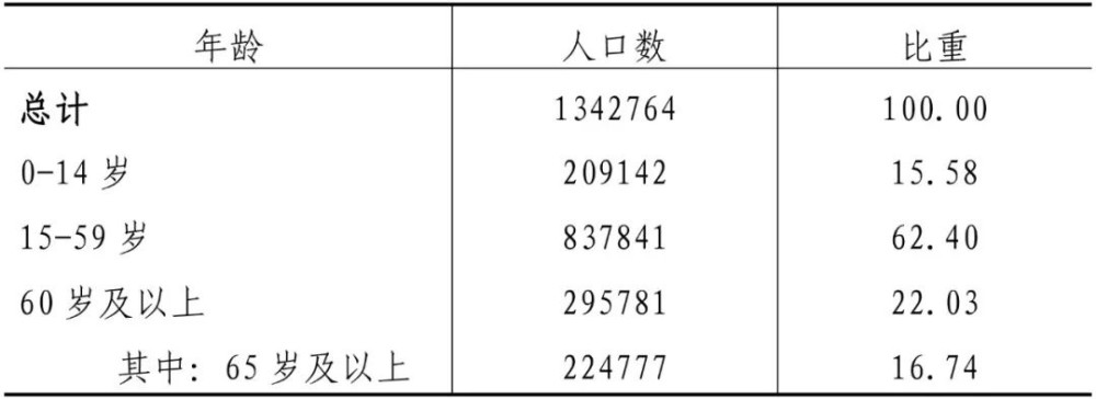 池州人口有多少_池州市贵池区第七次全国人口普查公报