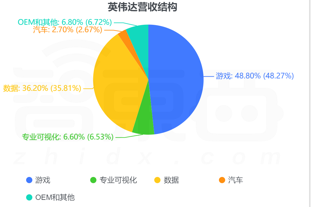 財報顯示,英偉達營業收入56.61億美元(約合361.