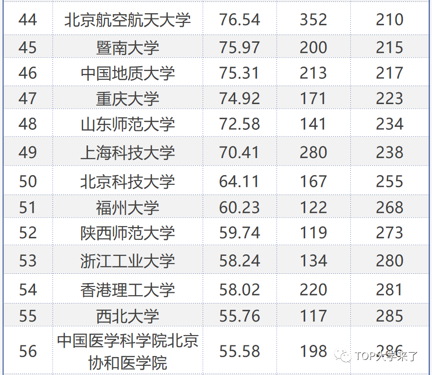 自然指数排行_中国大学自然指数排名前三十强:中科大第一,苏大、南科大上榜