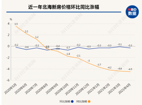 北海:房價跌幅領跑70城,本地人購房比重創近十年新高