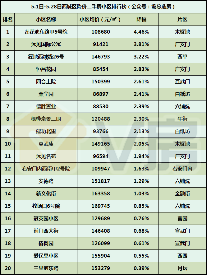 二手房排行榜_5月昌平区二手房小区涨跌排行榜,最高涨幅6.84%