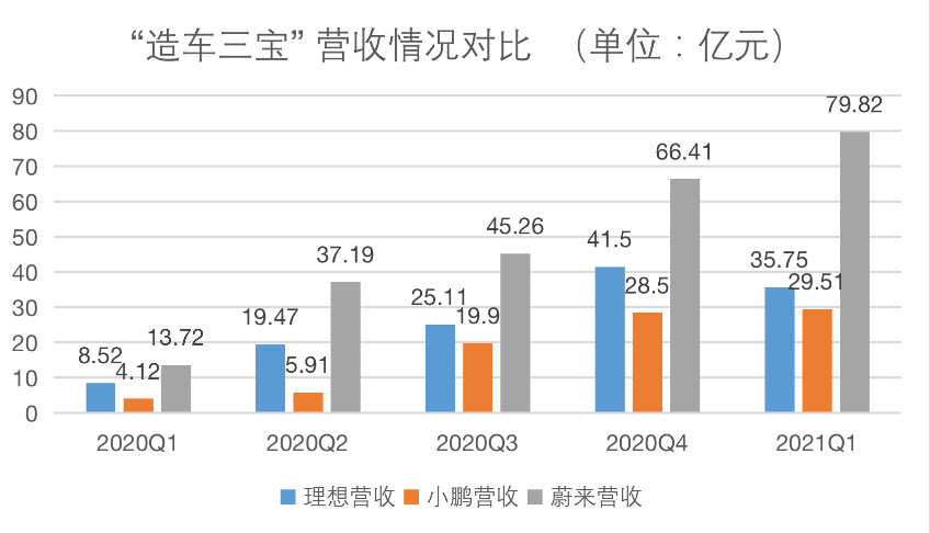 卖车亏钱，卖软件就赚钱？