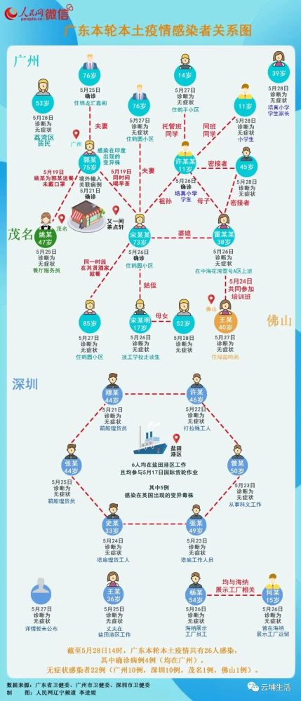 一图读懂 本次广东疫情感染者关系图 腾讯新闻