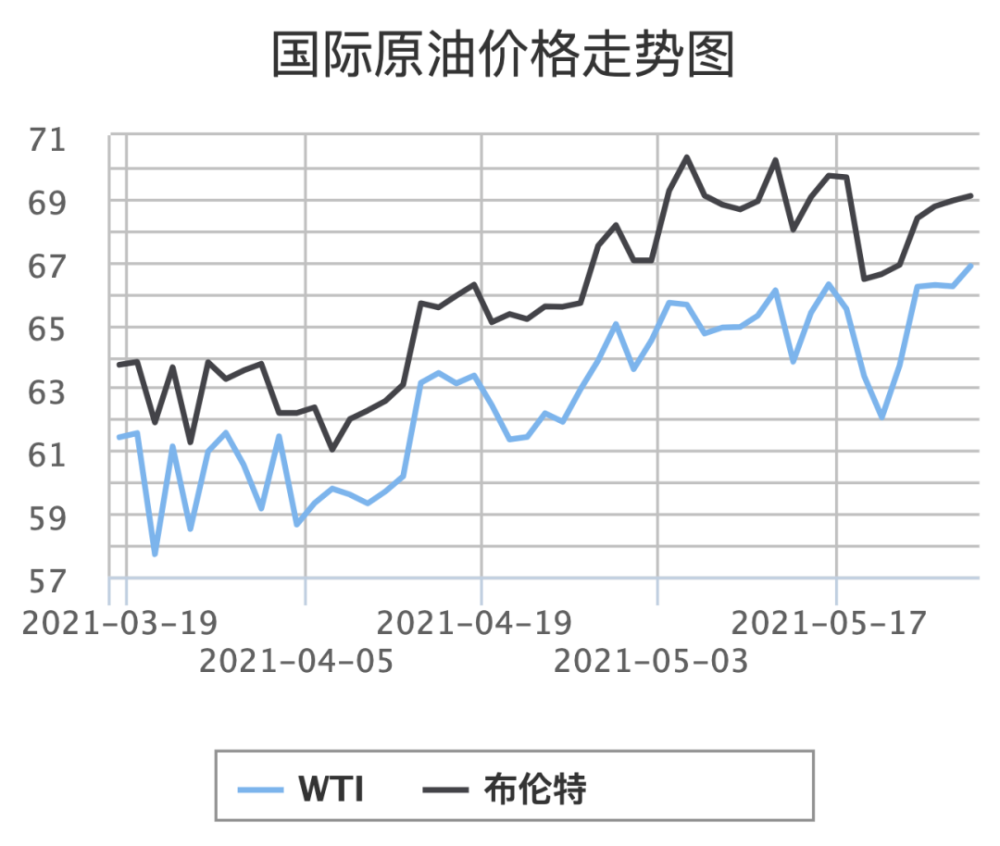 今日油价下跌失败国际油价继续上涨下次油价又要上涨了