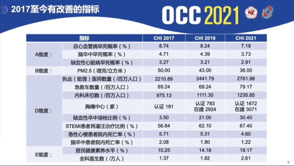 2021版中国心血管健康指数发布!上海排名第一!