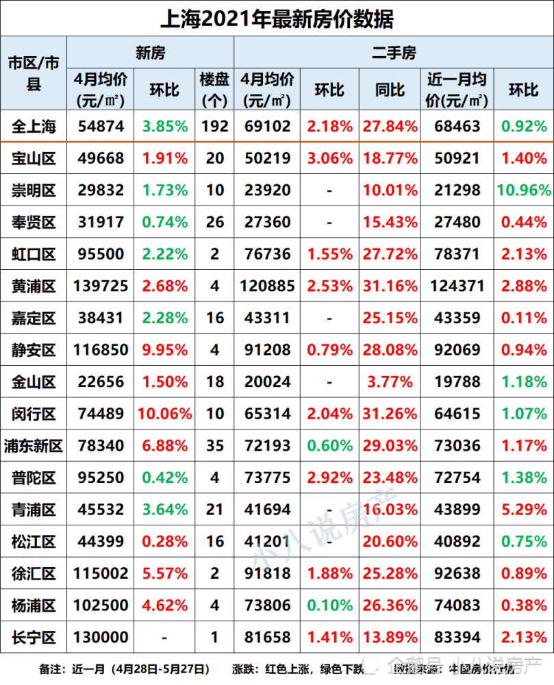 涨了 上海市16个市区中有11个区房价上涨 黄浦区涨幅5 29 腾讯新闻