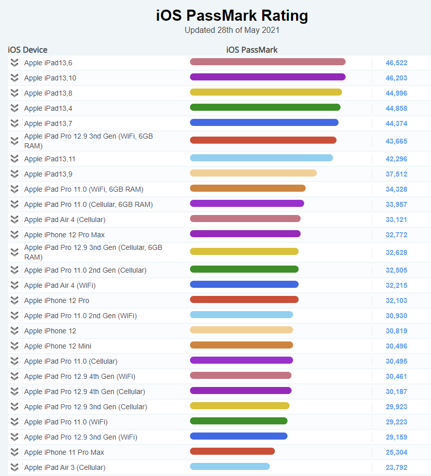 苹果产品性能最强的是ipad pro系列,稳稳的霸榜了,像手机系列最新最强