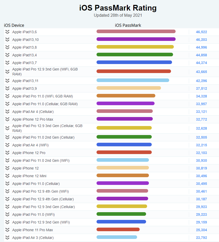2021年iphone及ipad設備性能排行榜