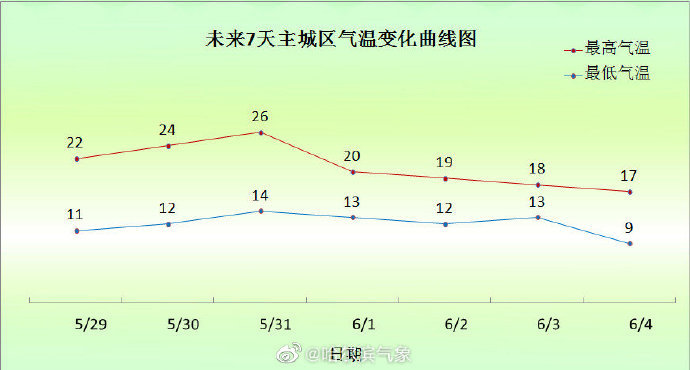 哈爾濱市未來7天氣溫變化曲線