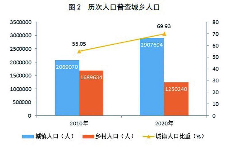 柳州常住人口_广西14市常住人口10年增长变化:南宁增幅最快,2市不增反减