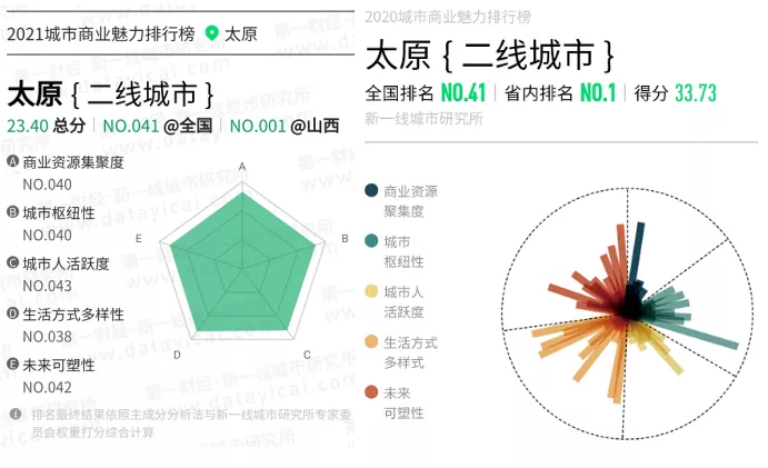 中国城市排行榜出炉！太原稳居二线，忻州降至五线…