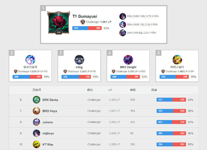 英雄联盟韩服排行榜_英雄联盟韩服更新榜单LPL五位选手排入前十五