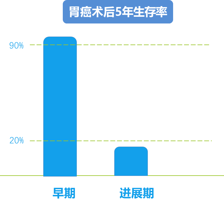 病死率和死亡率如此之高,胃癌早筛切勿掉以轻心!