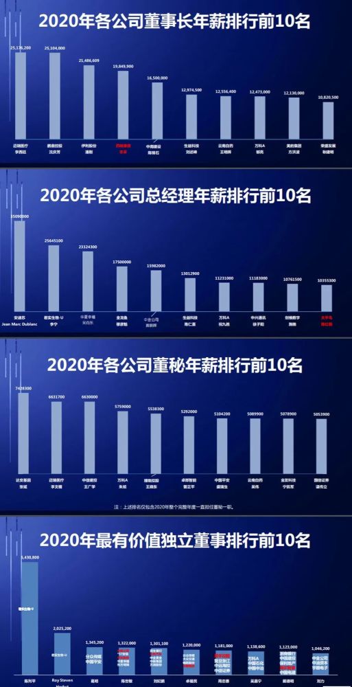 行业收入排行_上市公司高管薪酬排行曝光!这些行业的年薪“独领风骚”