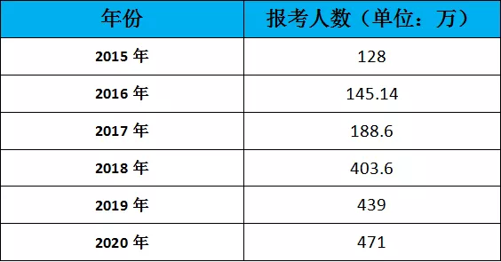 考情：各地财政局发文，2021初级会计考试参考率上涨