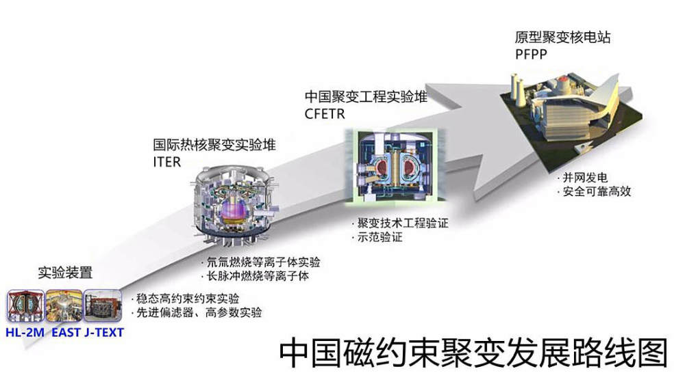 中国核聚变技术发展路线图然而随着中国科学家加入,并且以49年不懈
