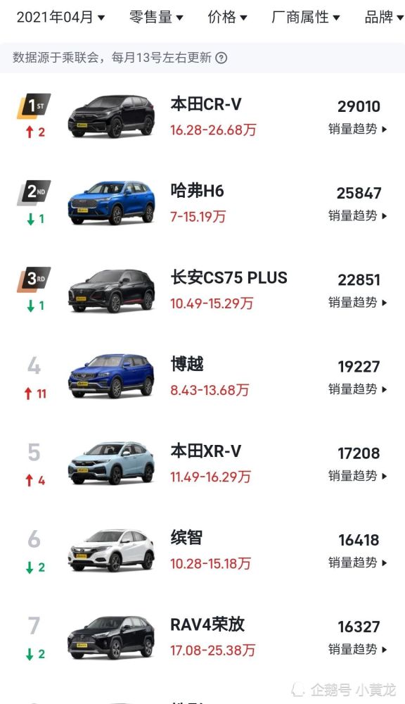 汽车4月销量排行榜_原创5月汽车厂商销量排行榜,吉利汽车第三名,长安汽车第四名