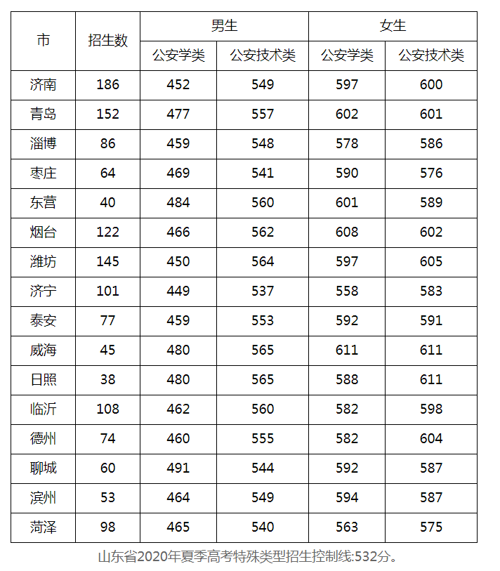 山東警察學院是一所什麼樣的學校入警情況怎麼樣