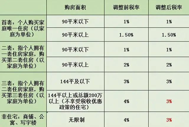 山東契稅徵收迎來新調整!9月1日後買房,你得這麼算賬!