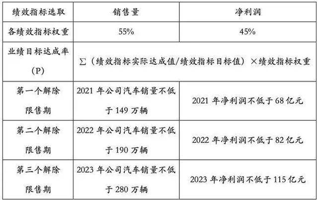力度堪比新势力 长城股权激励机制 简直是打工人的终极梦想 全网搜