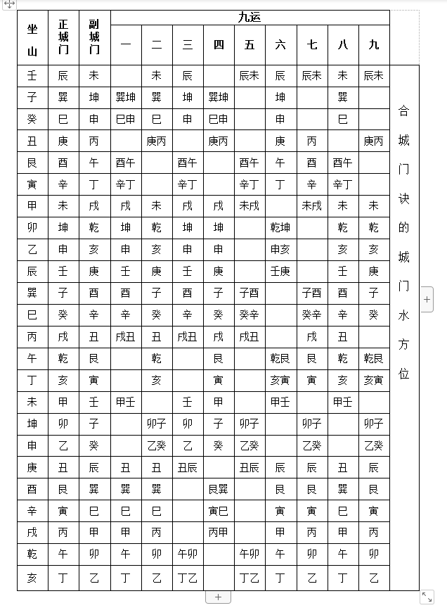 三元九運合城訣的城門水方位並且正城門力量遠大於副城門.