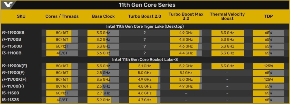 11代酷睿 部分参数预览(英文)