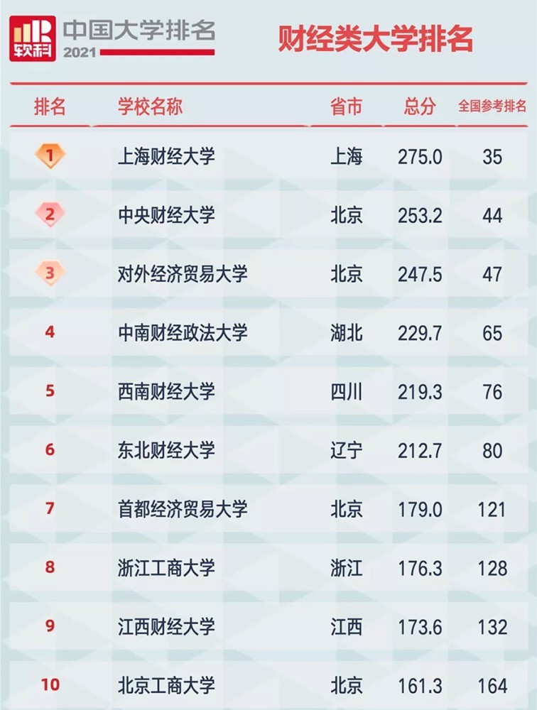 2021中国财经类高校排行榜两财一贸占据前3南审暴露真实实力