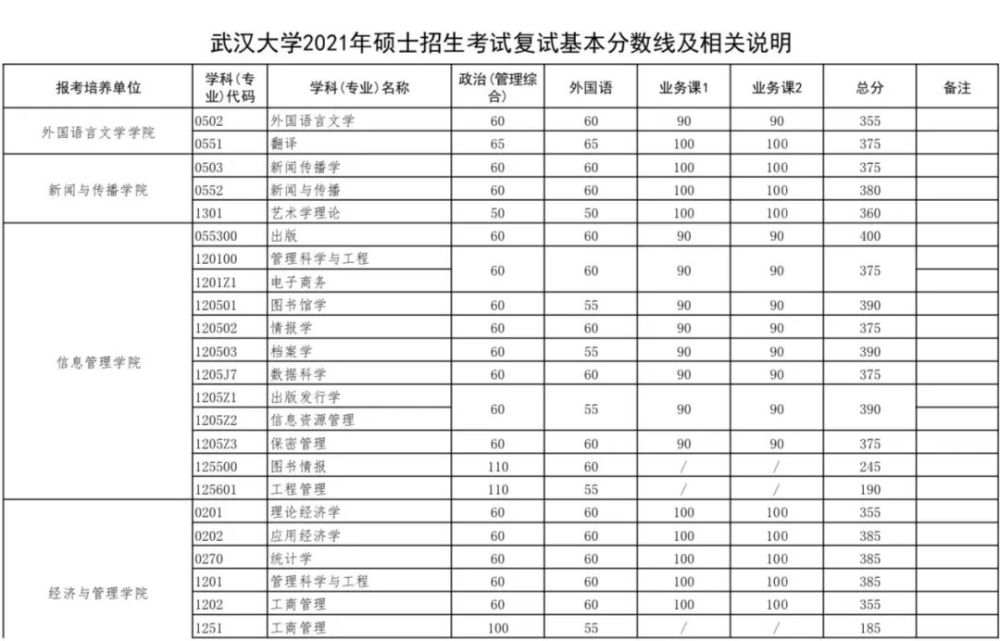 武汉大学2021年硕士研究生招生考试复试基本分数要求如下:一,2021年