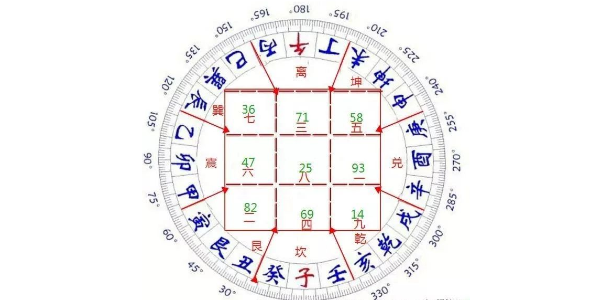 二十四山開門放水作灶真訣一一醜山未向