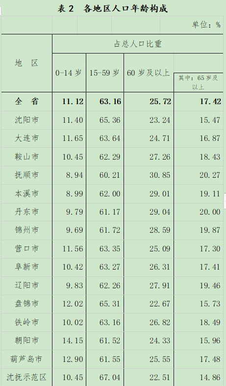 最新公布辽宁省人口数量年龄构成男女比例都在这里