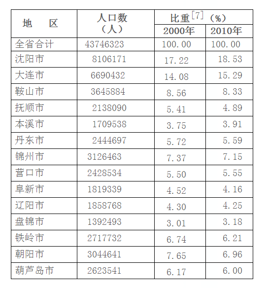 沈阳人口逾902万!辽宁公布第七次全国人口普查主要数据
