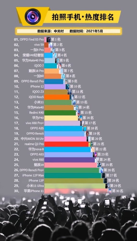 照相手机排行_中关村拍照手机热度排名:OPPO机皇第一,小米11Ultra排名靠后