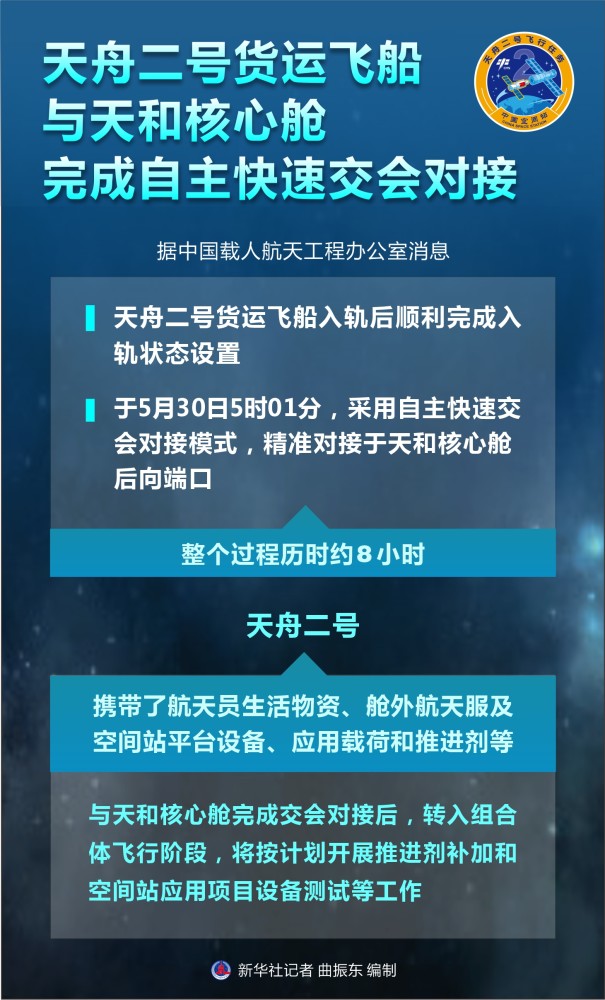 圖表航天天舟二號貨運飛船與天和核心艙完成自主快速交會對接