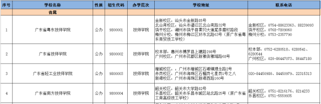 2021年广东技工教育招生院校名单发布图1