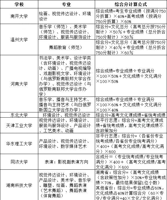 艺术类综合分计算公式汇总 快来算你的分数 腾讯新闻