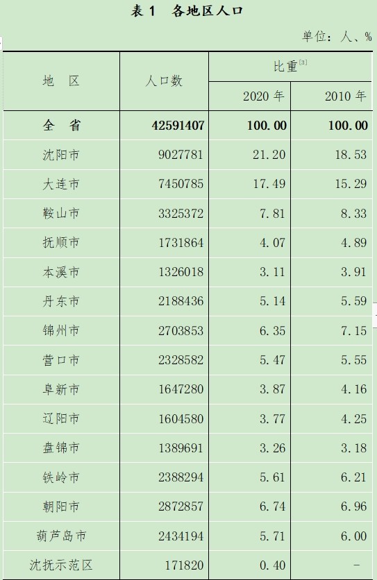 辽宁省各市人口_辽宁各市常住人口情况!(2)