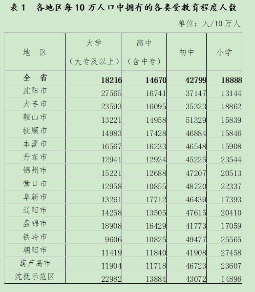 大连人口数量_大连人口最新数据公布!