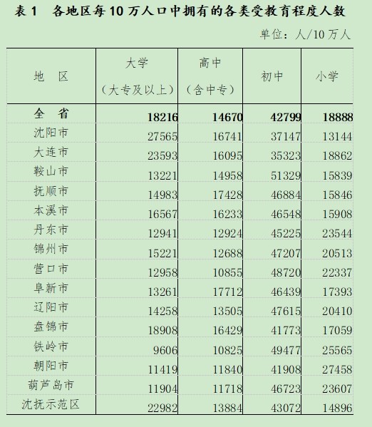 大连人口数量_大连人口最新数据公布!