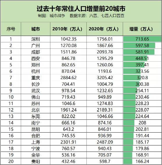 10年常住人口增长可观！深圳、广州、成都等15城，发展潜力大