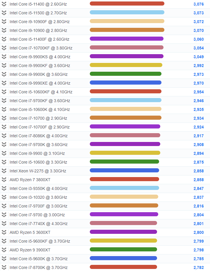 2021年最新cpu单核性能排行天梯图(高清,包括m1) - 英特尔处理器系列