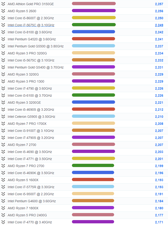 2021年最新cpu单核性能排行天梯图(高清,包括m1) - 英特尔处理器系列