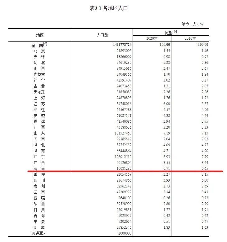 “东北第四省”，为何人口才1000万